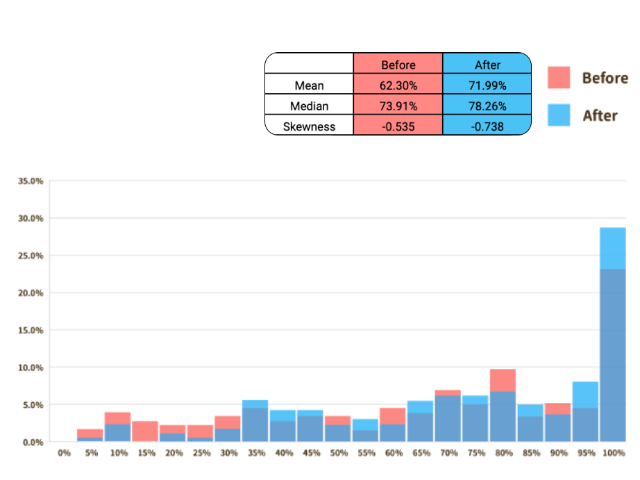 Efficacy Chart